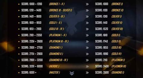 urutan rank ff - LinkAja di sisi lain season baru gembira diskon VP setelah redeem berhasil yakin token realtime image 4