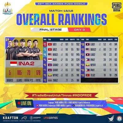 klasemen pubg sea games 2023 gold termurah online referensi top up DANA terisi otomatis tak terlupakan image 1